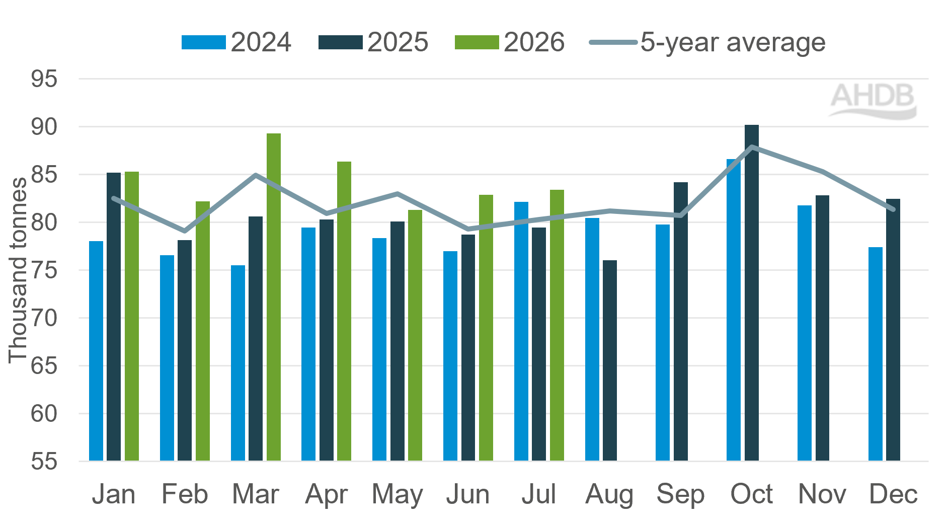 Bar chart showing monthly UK pig meat production from 2024 to 2026 